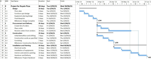 Gantt Chart of the Project 1