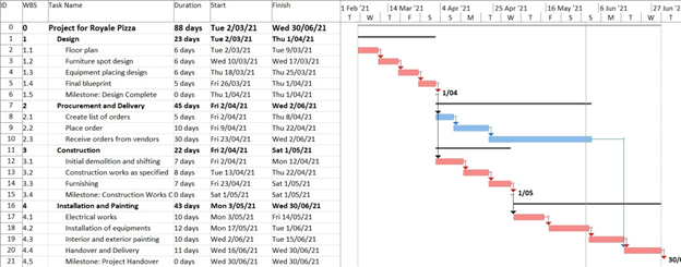 Gantt Chart of the Project 2