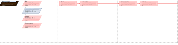 Gantt Chart of the Project 3