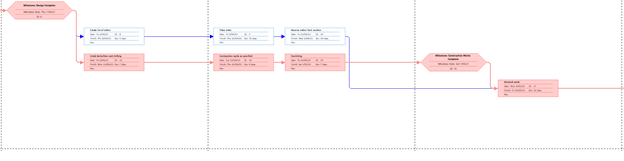 Gantt Chart of the Project 4