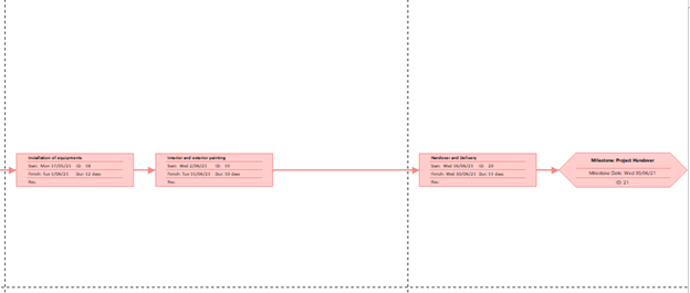 Gantt Chart of the Project 5