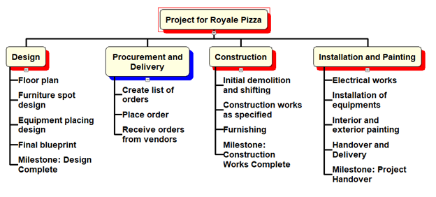 Gantt Chart of the Project 6