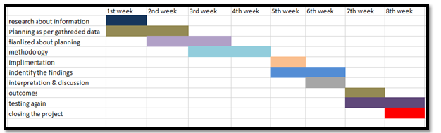 Gantt chart in business research assignment