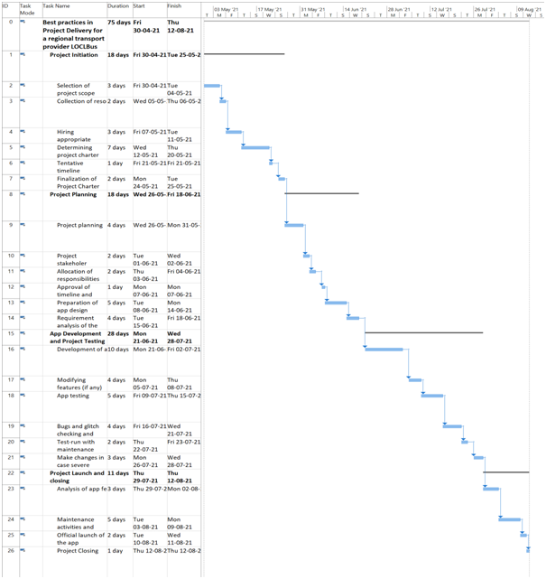 Gantt chart in project management assignment