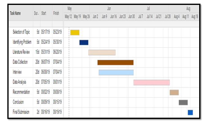 Gantt-chart in research project assignment
