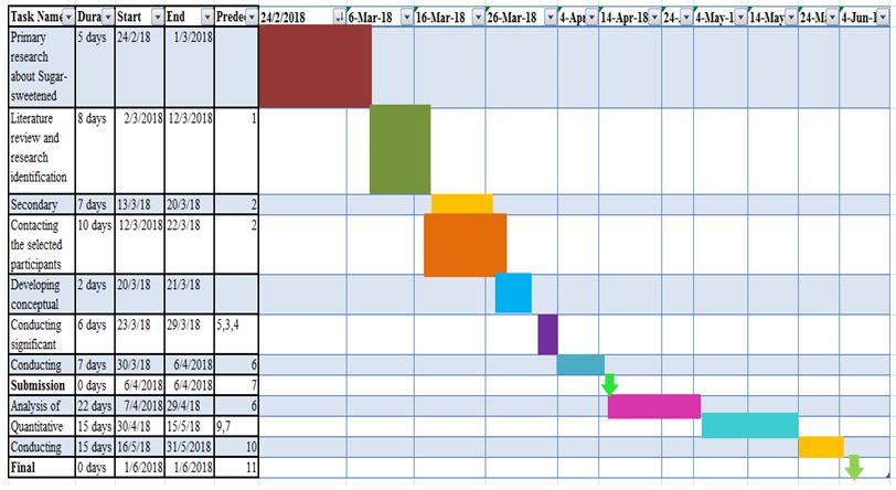 Gantt chart of Sugar-sweetened beverages  