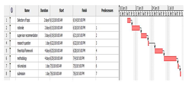 Gantt chart wireless network assignmnet