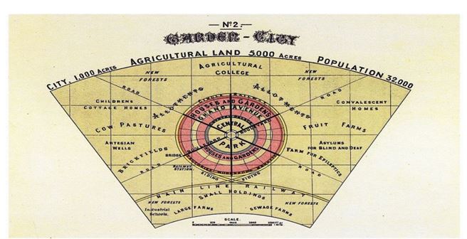 Garden City Concepts in urban planning assignment
