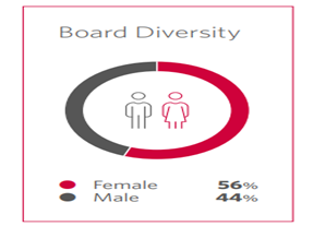 Gender diversity of Board of Woolworths Group