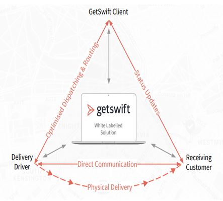 GetSwift business model assignment