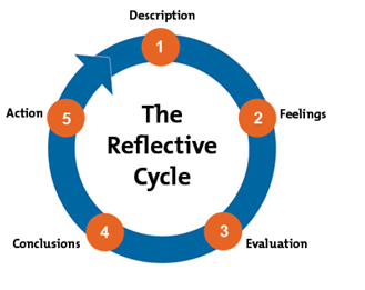 Gibbs Reflective cycle self reflective essay