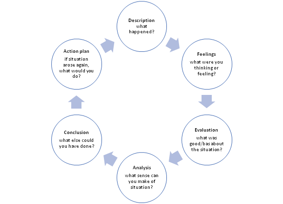 Gibbs model of reflective writing in nursing assignment