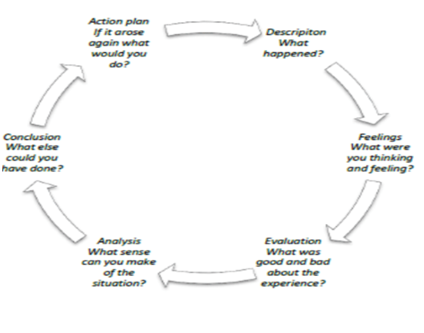 Gibbs reflective cycle in interpersonal skills assignment