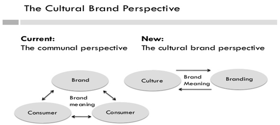 Global Economic in brand management assignment 5