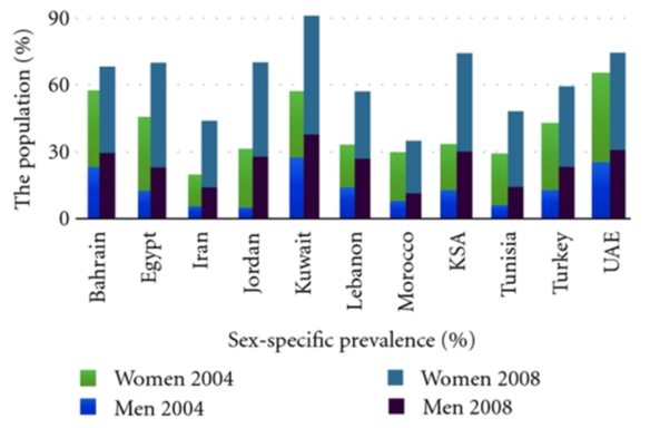 Global Obesity in healthcare 5