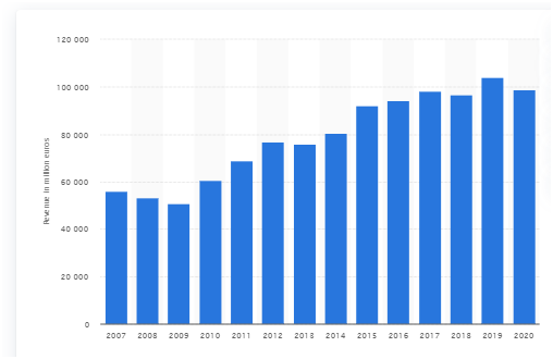 Global revenue of BMW Group