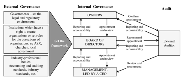 Governance issues in corporate governance assignment