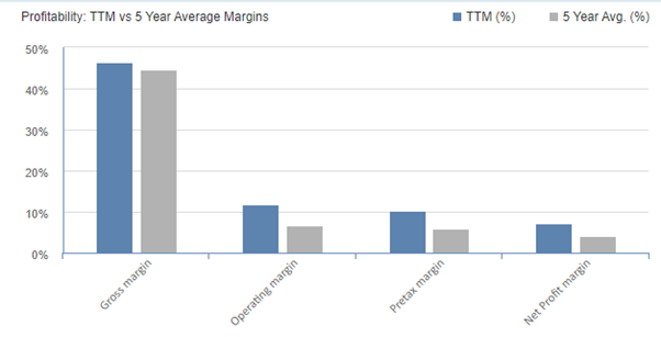 Graph of Ratios in finance 1