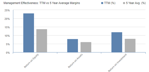 Graph of Ratios in finance 2