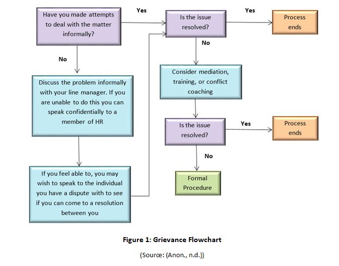 Grievance Flowchart