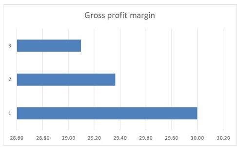 Gross profit ratio in financial analysis assignment