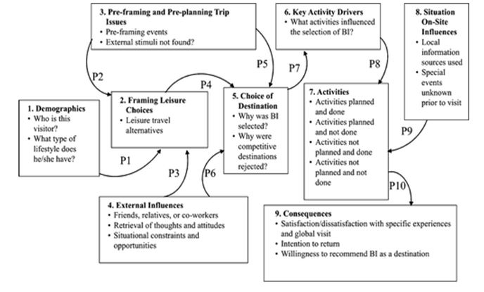 Grounded theory travel behaviour assignment