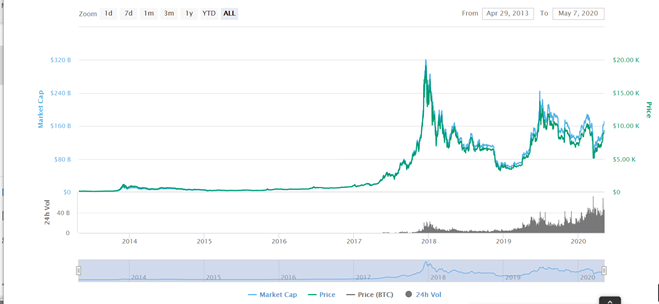 Growth of Bitcoin in blockchain 1