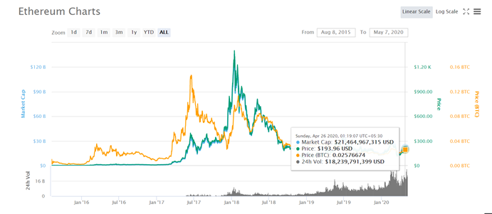 Growth of Bitcoin in blockchain 2