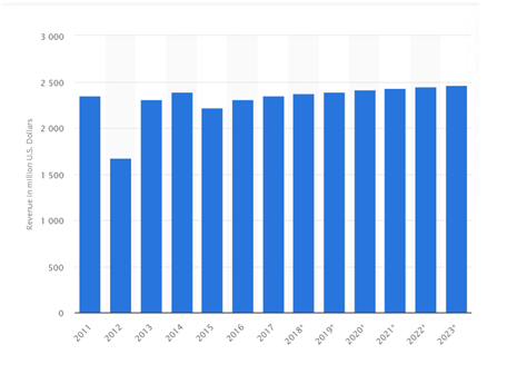 Growth rate of Paper industry in Australia