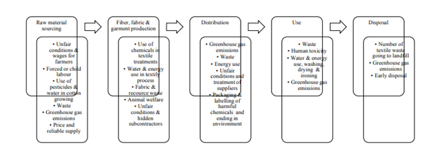 Fashion Industry in Gucci supply chain management