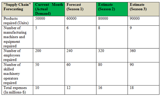 Supply Chain Forecast in Gucci supply chain management