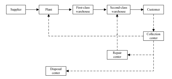 Supply Chain Structure in Gucci supply chain management