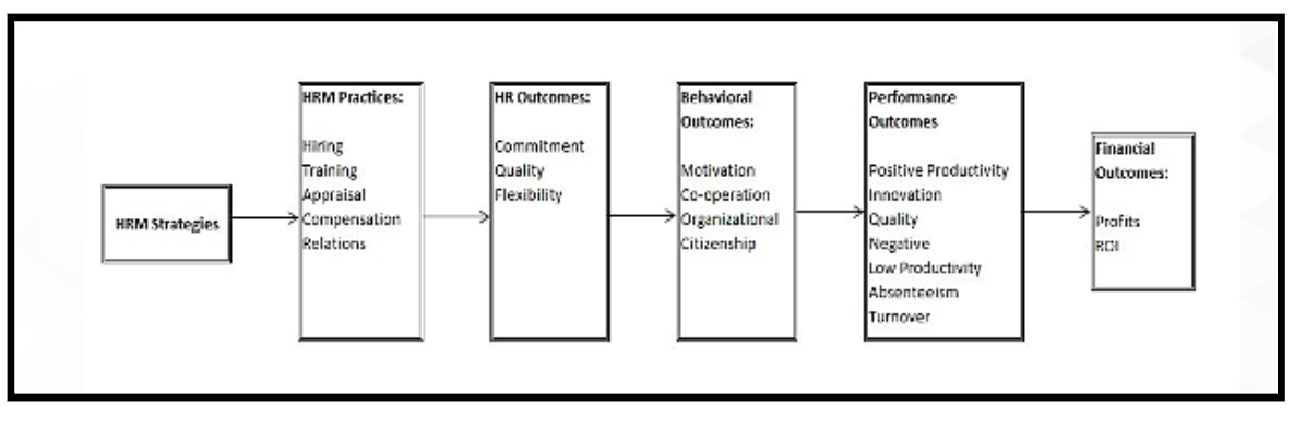 Guest-Model-of-Strategic-HRM