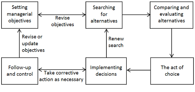 Harrison Model in decision making assignment 1