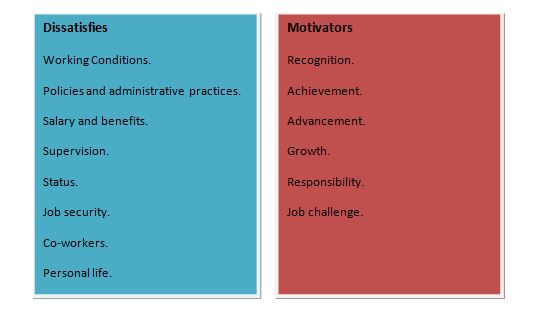 Herzberg’s Hygiene and Motivational Factors