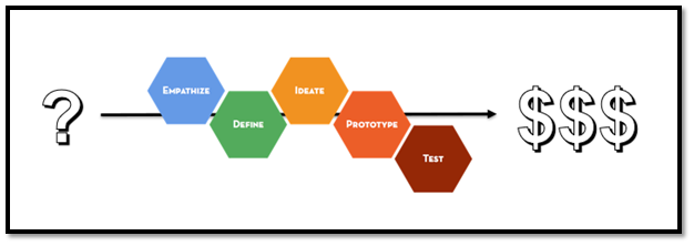 How Designers View the Design Process in design thinking essay
