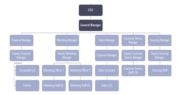 Hungry Jacks Organisational Structure