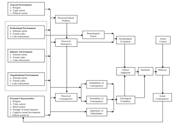 Hunt- Vitell Theory of Ethics