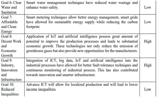 ICTs role in achieving United Nations SDGs in global business environment assignment