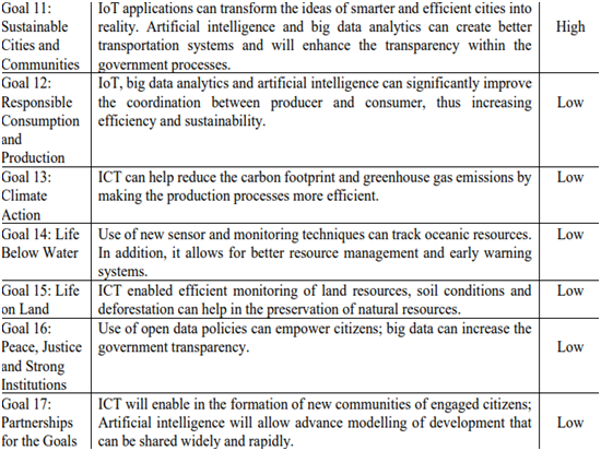 ICTs role in achieving United Nations SDGs in global business environment assignment