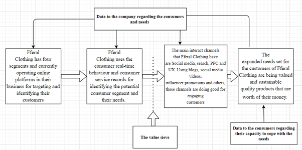 IDIC approach in Sustainable 1