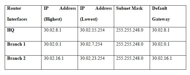 IP addresses in major network