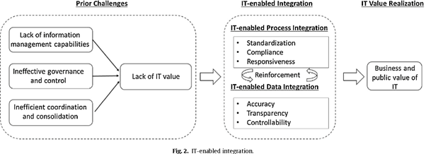 IT enabled value 1