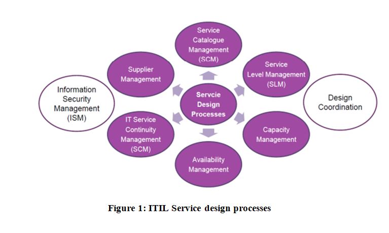 ITIL Service Management design processes
