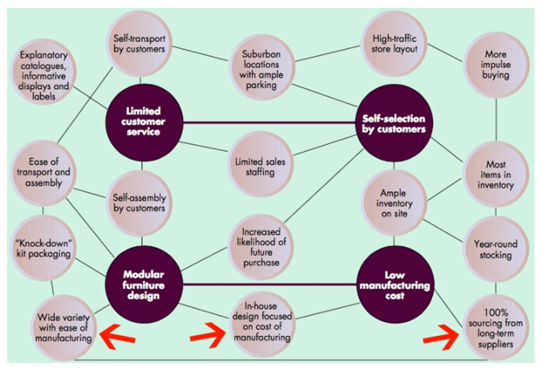 Illustration of overall business strategy of IKEA