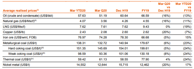 Impact of COVID 19 on production capability of BHP