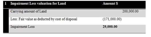 Impairment Loss of Land