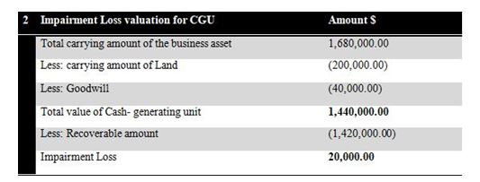 Impairment loss CGU