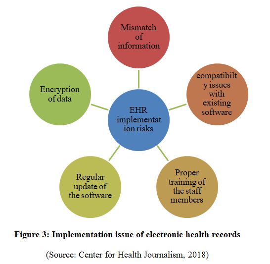 Implementation issue of electronic health records 