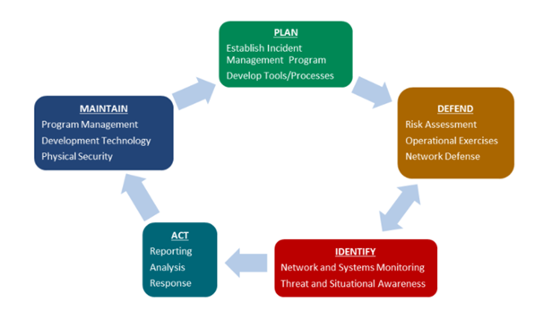 Incident Response Management Plan in business continuity plan